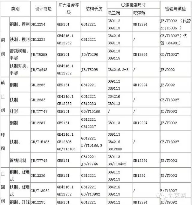 國(guó)標(biāo)閥門采用主要標(biāo)準(zhǔn)匯總